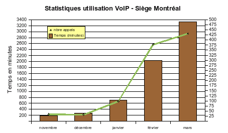 stats-Voip-Montreal.png