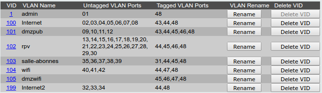 Configuration vlan du switch central de 48 ports